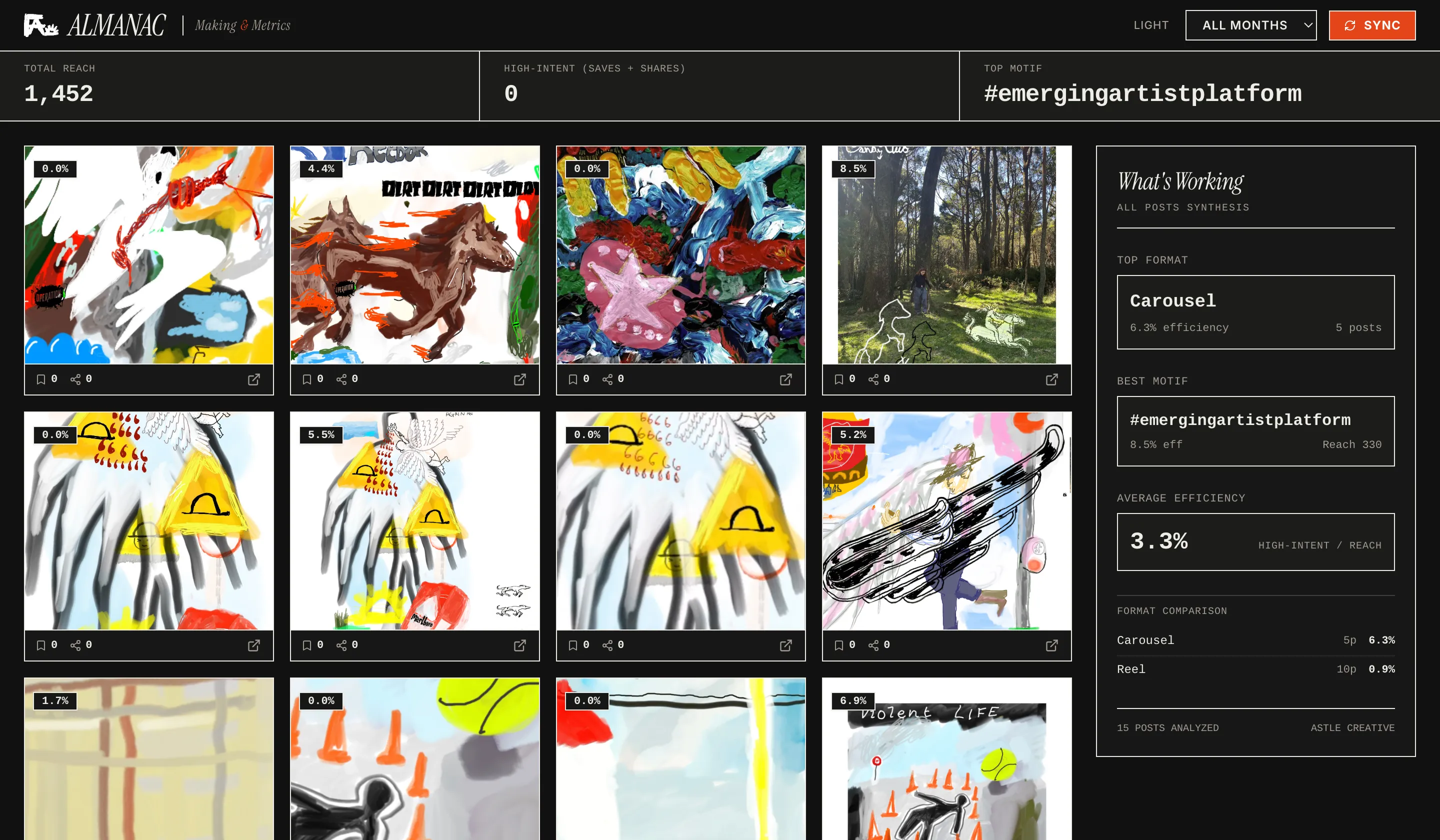 The Almanac dashboard: a grid of paintings, each tagged with its efficiency score, beside a What's Working panel reading Top Format Carousel, Best Motif #emergingartistplatform, Average Efficiency 3.3%